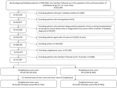 Rosiglitazone has a null association with the risk of prostate cancer in type 2 diabetes patients